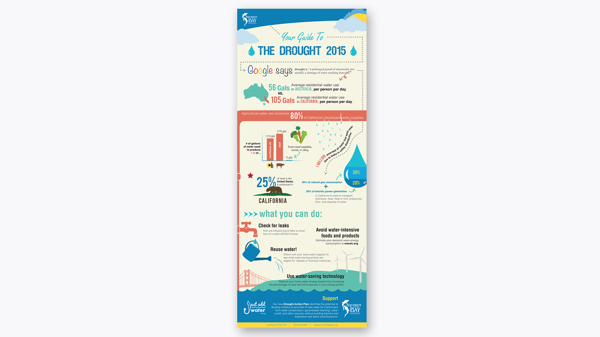 Drought Infographic for Aquarium of the Bay